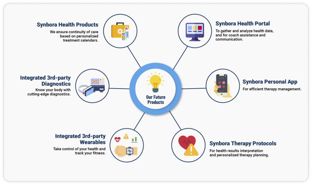 Synbora Transforms Your Life